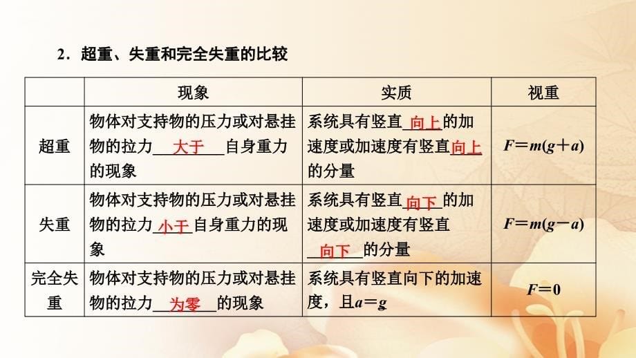 2018版高考物理一轮总复习热点专题3牛顿运动定律的综合应用课件_第5页