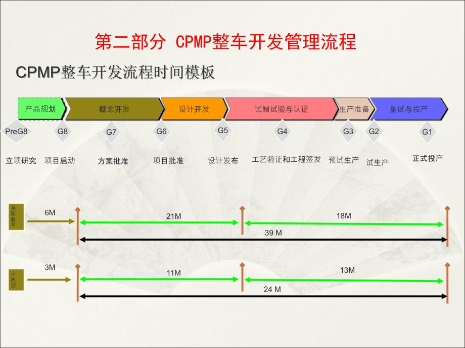 上汽最详细整车开发流程(cpmp)_第4页