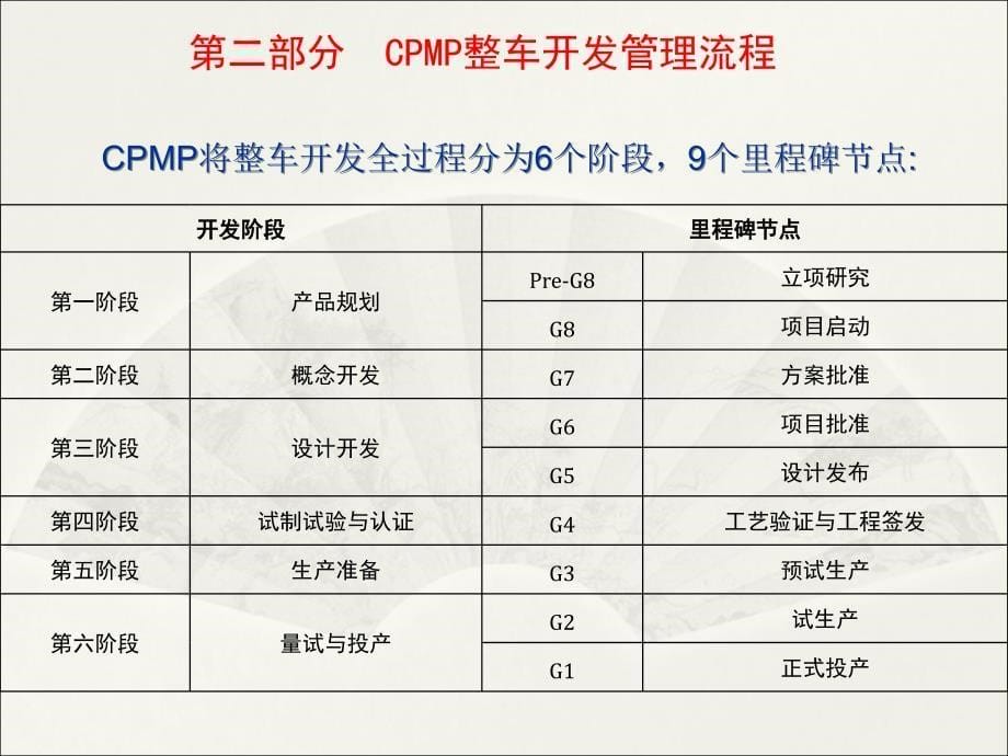 上汽最详细整车开发流程(cpmp)_第5页