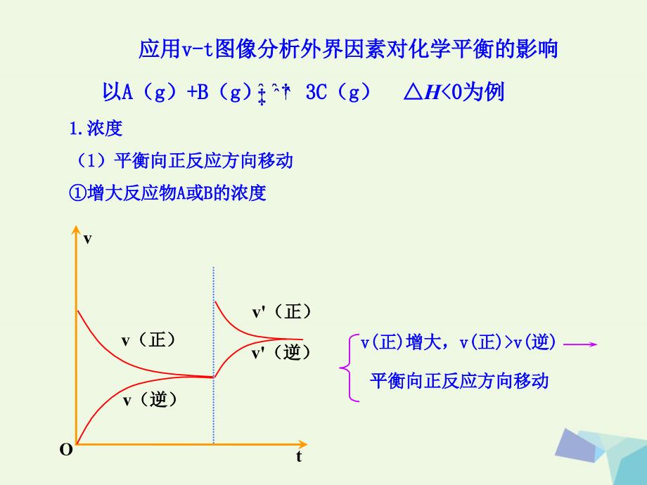 应用v-t图像分析外界因素对化学平衡的影响_第1页