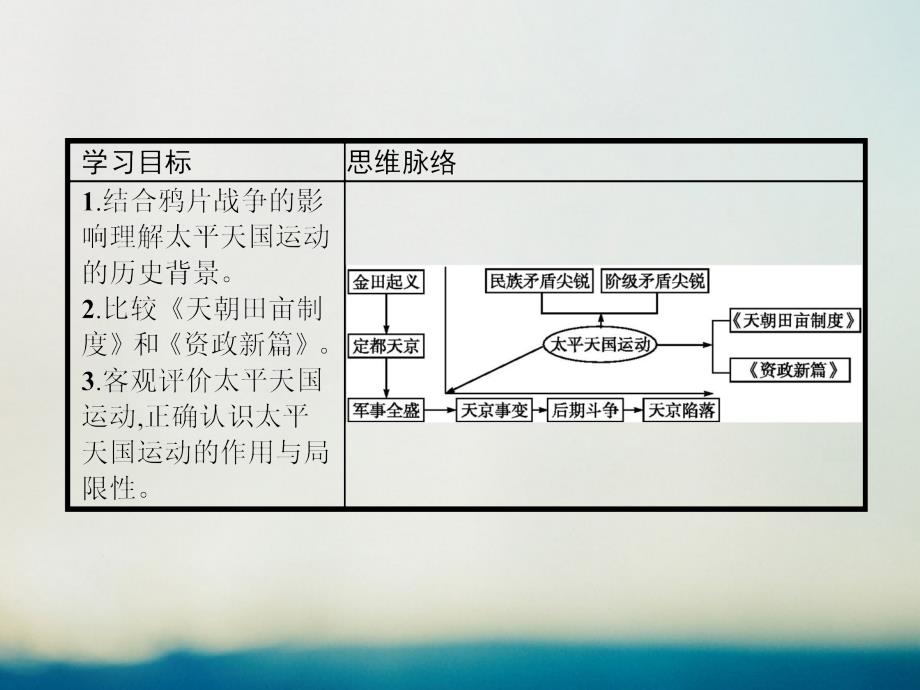 2017秋高中历史第四单元内忧外患与中华民族的奋起第13课太平天国运动课件岳麓版必修1_第2页