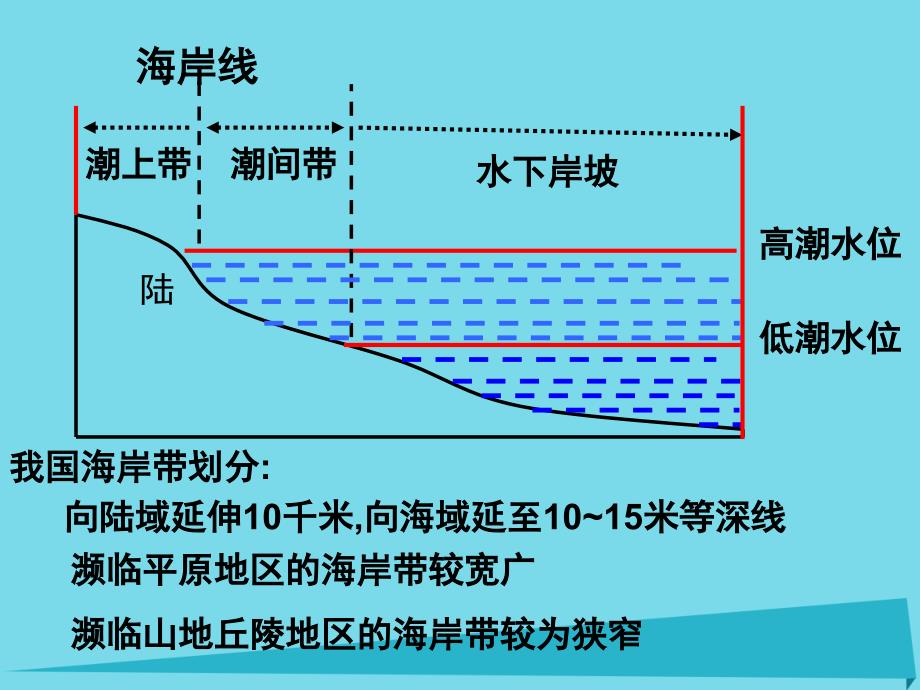 高中地理 第一单元 探索海洋奥秘 第三节 海岸带和全球海平面变化课件 鲁教版选修_第4页