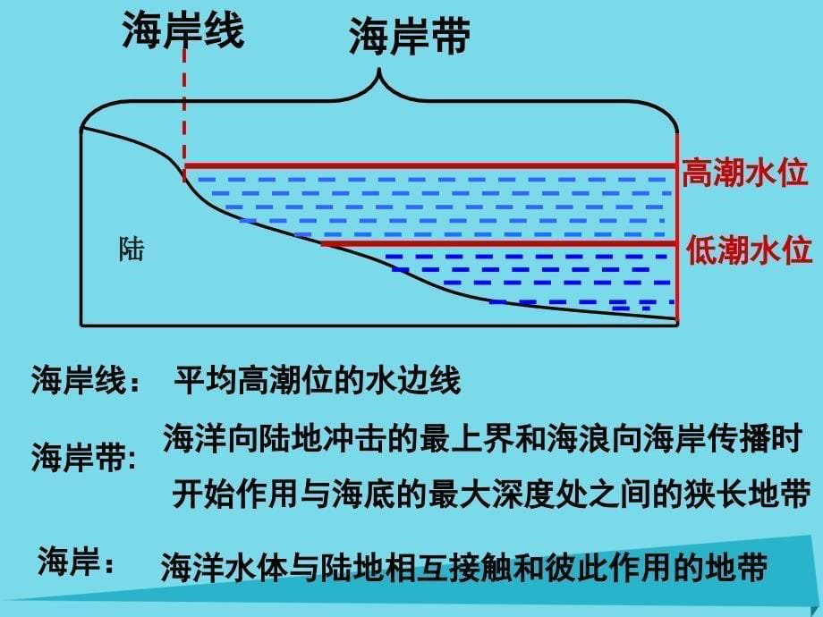 高中地理 第一单元 探索海洋奥秘 第三节 海岸带和全球海平面变化课件 鲁教版选修_第5页