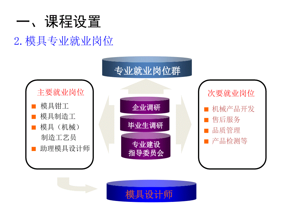 塑料成型工艺及模具设计说课_第4页