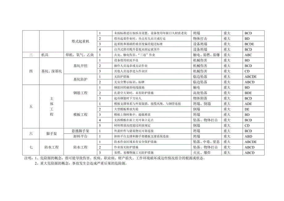 建设工程重大危险源公示牌_第2页