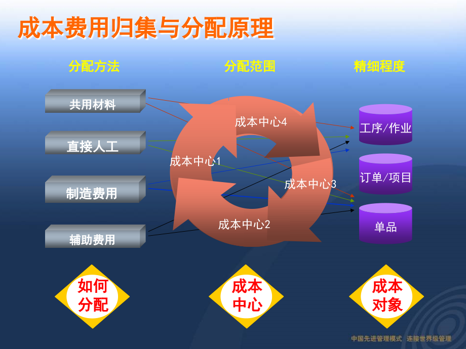 全面成本管理解决方案-u8成本核算方案_第4页