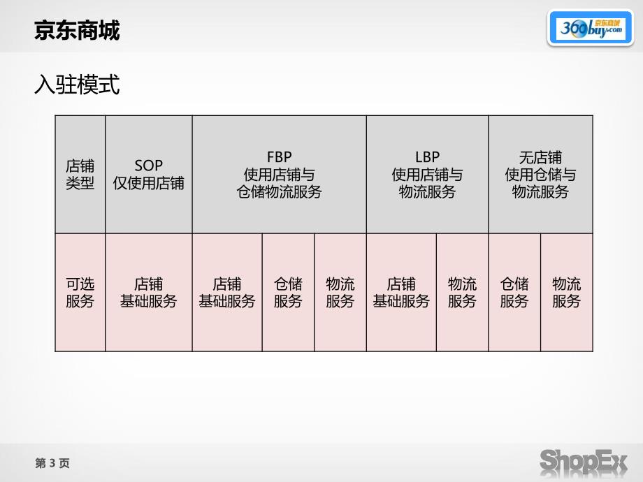 电商各平台商城自助入驻说明_第3页