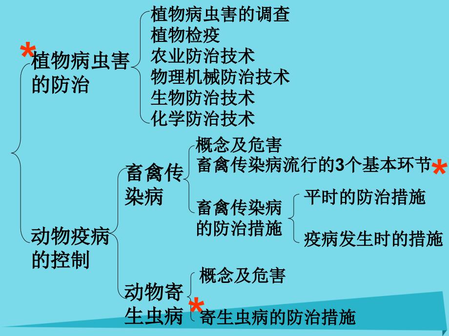 高中生物 第一单元 生物科学与农业 第一章 生物科学与动植物生产 1_2 植物病虫草害的综合防治（1）课件 中图版选修21_第2页