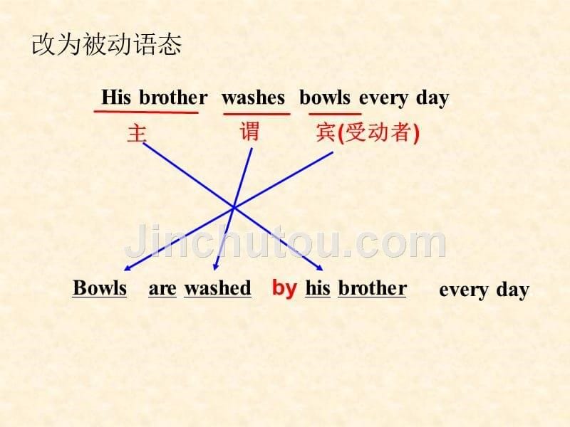 各大时态被动语态讲解_第5页