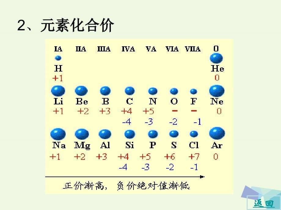 高中化学 第三册 第九章 初始元素周期律课件 沪科版_第5页