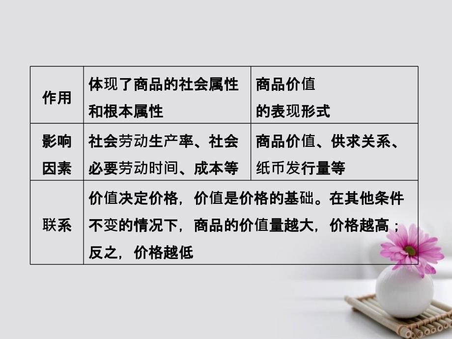 高考政治一轮复习 第一单元 生活与消费 2 多变的价格课件 新人教版_第5页