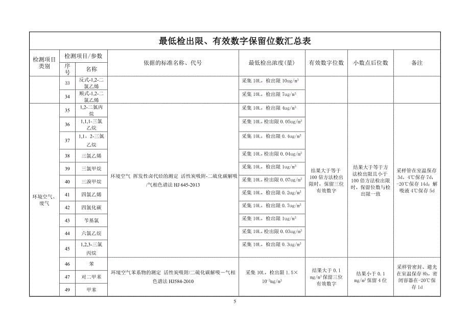 空气、废气、水、土壤、固废检出限、有效数字位数等 -_第5页