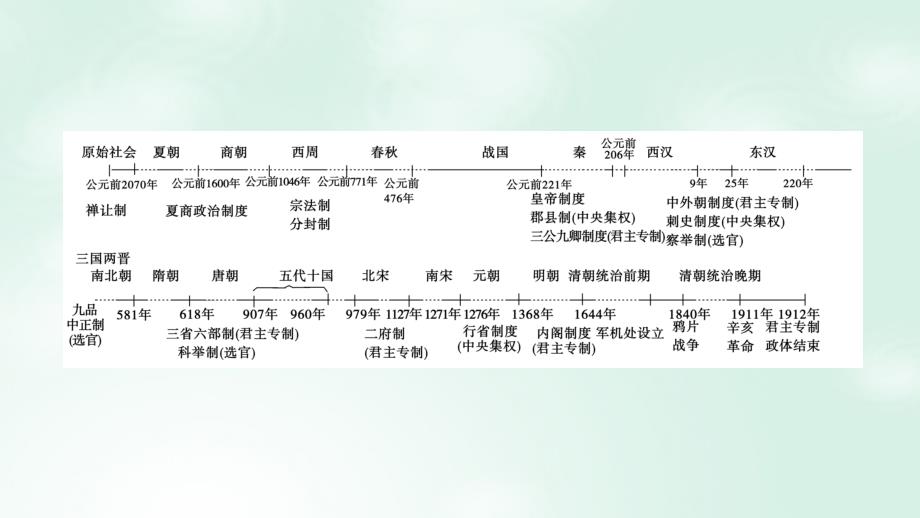 高中历史 专题一 古代中国的政治制度专题整合课件 人民版必修1_第4页