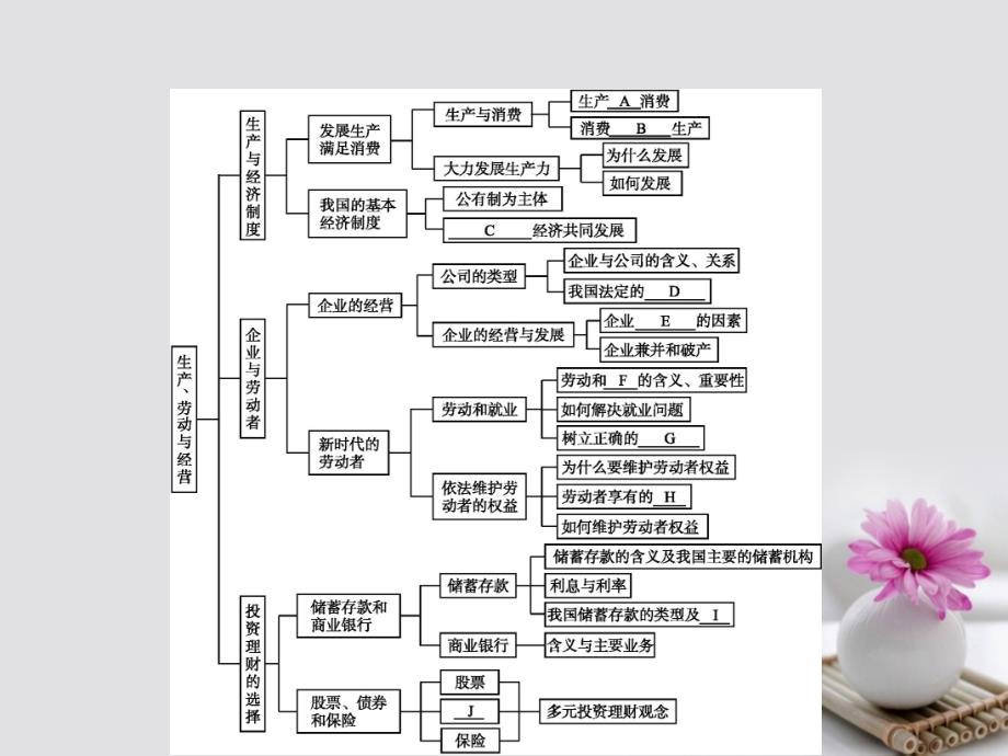 高中政治 单元整合2 生产劳动与经营课件 新人教版必修_第2页