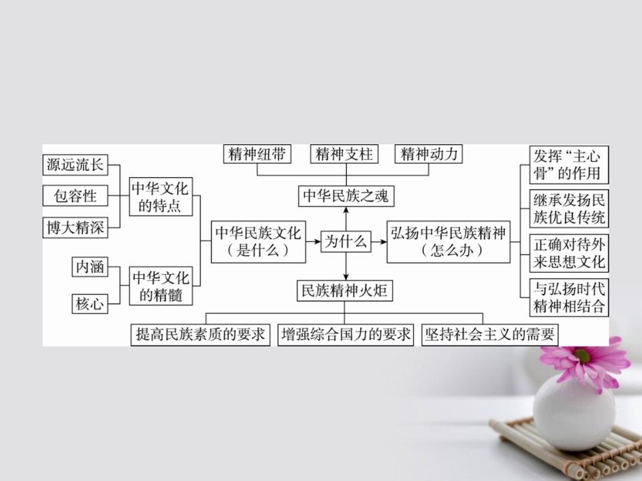 高考政治一轮复习 单元拔高11 中华文化与民族精神课件 新人教版_第3页