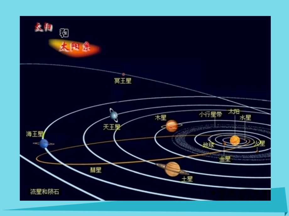 高中地理 第三章 天体系统 3_2 太阳系课件 湘教版选修11_第3页