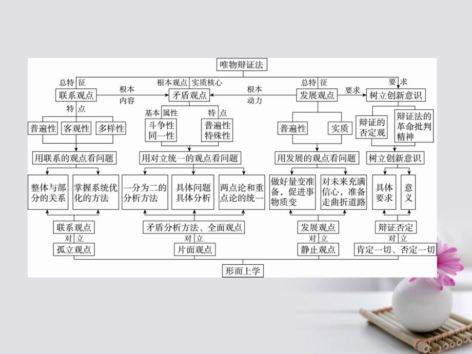 高考政治一轮复习 单元拔高15 思想方法与创新意识课件 新人教版_第3页