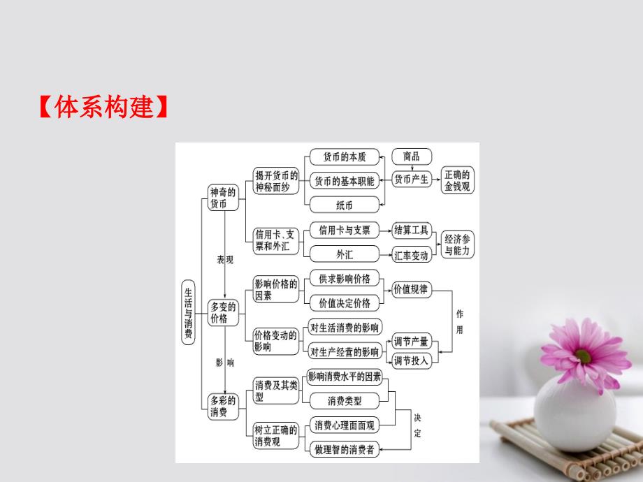 高考政治一轮复习 1_1生活与消费单元总结课件 新人教版必修1_第2页