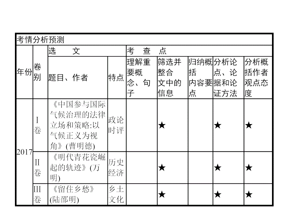 2019版高考语文（广西课标版）大二轮专题复习课件：提分点1　提纲挈领,圈点标注（共35张ppt）_第3页