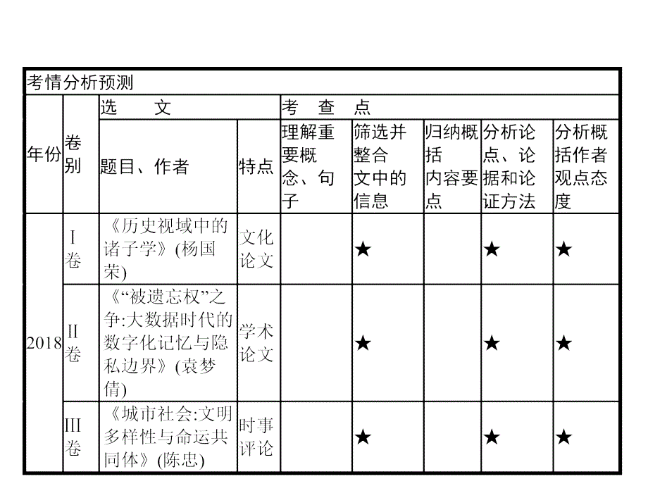 2019版高考语文（广西课标版）大二轮专题复习课件：提分点1　提纲挈领,圈点标注（共35张ppt）_第4页