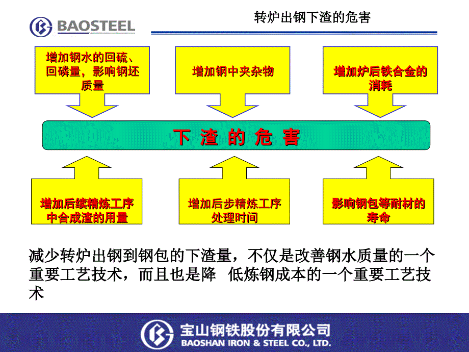 宝钢转炉滑动水口挡渣工艺技术宝钢_第4页