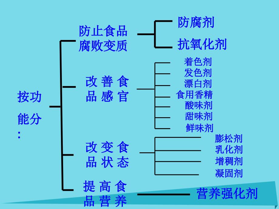 高中化学 主题2 摄取益于健康的食物 课题3 我们需要食品添加剂吗课件2 鲁科版选修1_第4页