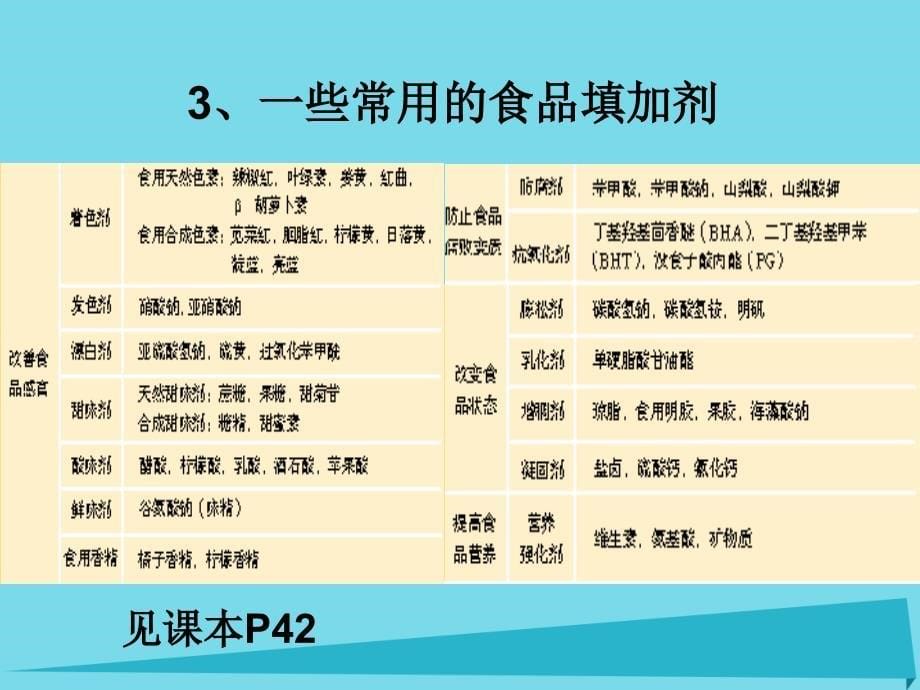 高中化学 主题2 摄取益于健康的食物 课题3 我们需要食品添加剂吗课件2 鲁科版选修1_第5页