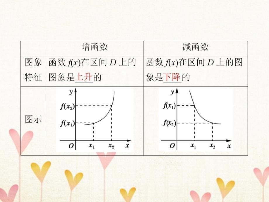 高中数学 第一章 集合与函数概念 1_3 函数的基本性质 1_3_1 单调性与最大(小)值课件1 新人教a版必修11_第5页