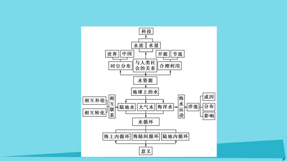 高中地理 第三章 地球上的水本章高效整合课件 新人教版必修_第3页