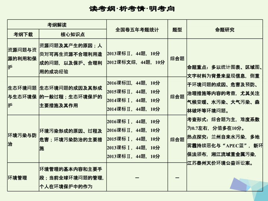 高考地理大一轮复习 环境保护课件 新人教版选修6_第2页