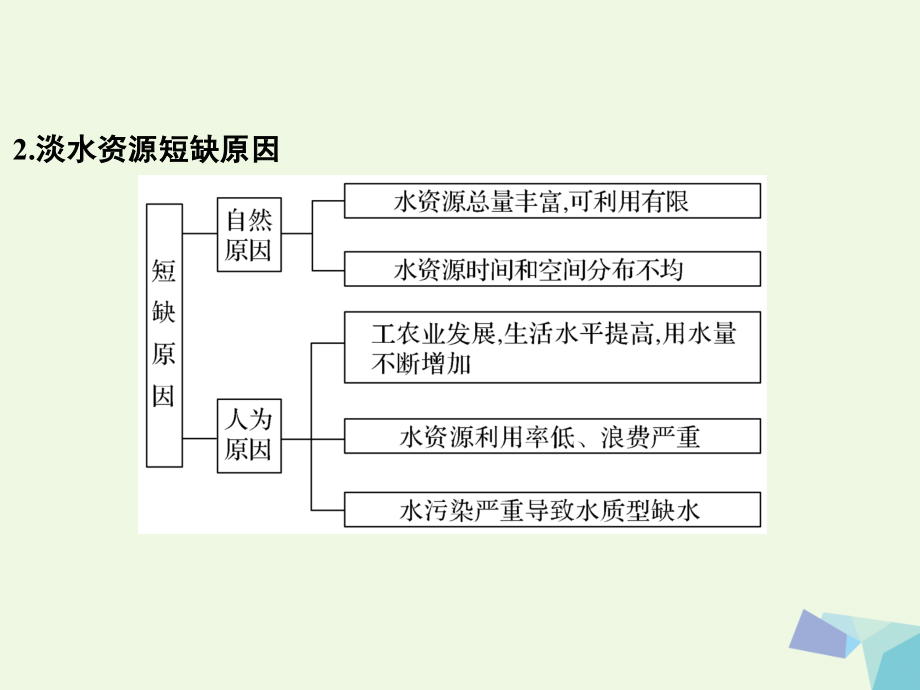 高考地理大一轮复习 环境保护课件 新人教版选修6_第4页