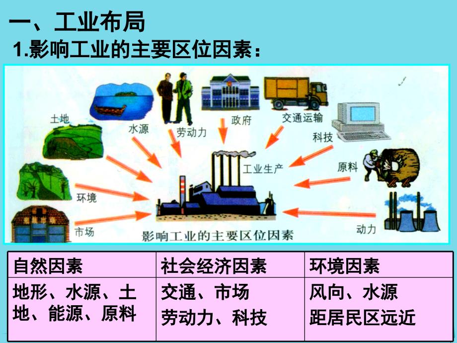 高中地理第3章城乡规化3_3城镇总体布局课件湘教版选修4_第3页