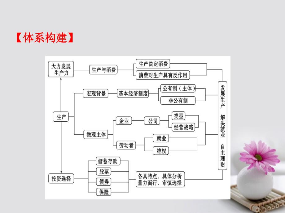 高考政治一轮复习 1_2生产劳动与经营单元总结课件 新人教版必修1_第2页