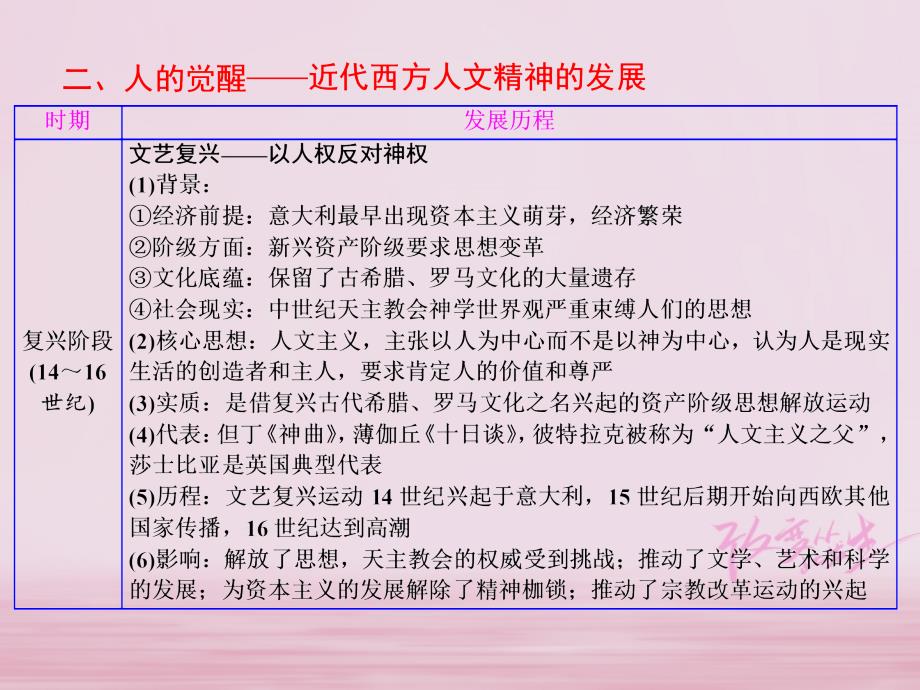 2017_2018学年高中历史专题六西方人文精神的起源与发展专题小结与测评课件人民版必修3_第4页