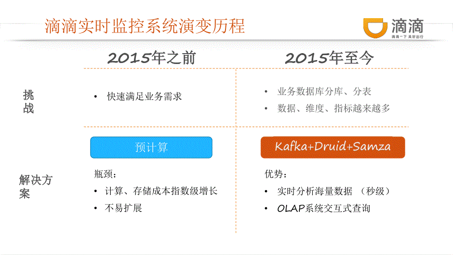 大数据滴滴业务实时监控系统架构及实践_第4页