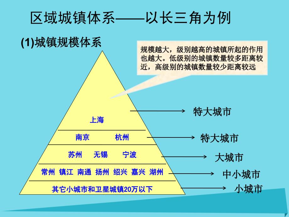 高中地理第二章区域生态环境建设第二节城镇布局与协调发展课件1新人教版选修4_第4页