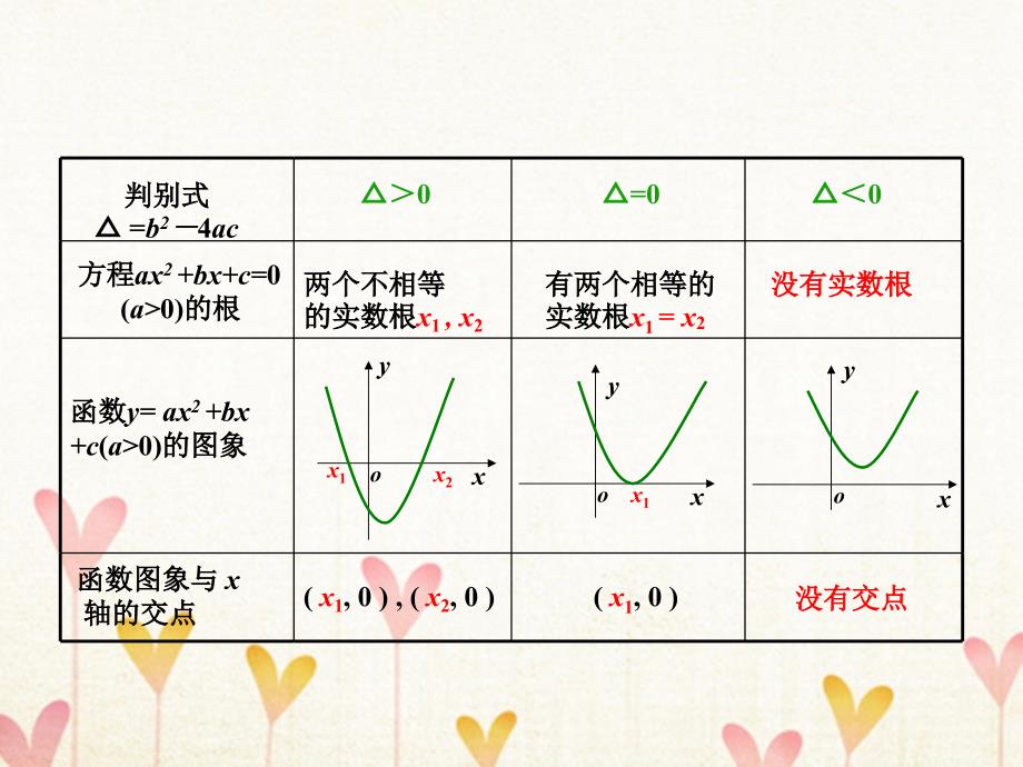 高中数学 第三章 函数的应用 3_1 函数与方程 3_1_1 方程的根与函数的零点课件1 新人教a版必修11_第4页