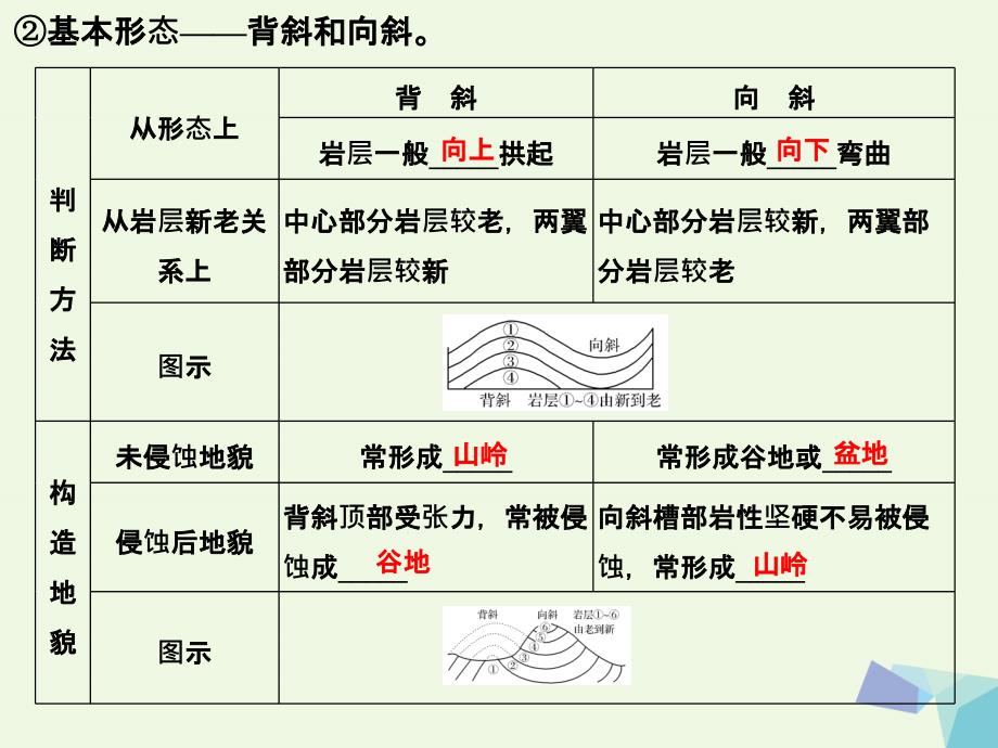 高考地理大一轮复习 第五章 地表形态的塑造 第二节 山地的形成课件 新人教版_第3页