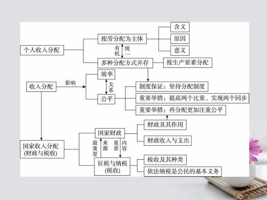 高考政治一轮复习 单元拔高3 收入与分配课件 新人教版_第3页