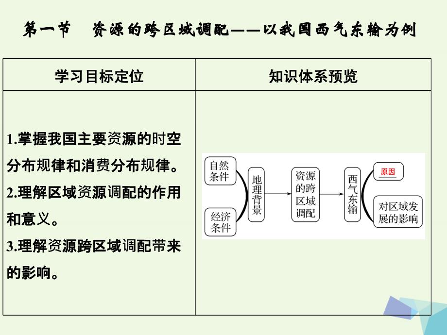 高考地理大一轮复习 第十七章 区域联系与区域协调发展 第一节 资源的跨区域调配——以我国西气东输为例课件 新人教版_第3页