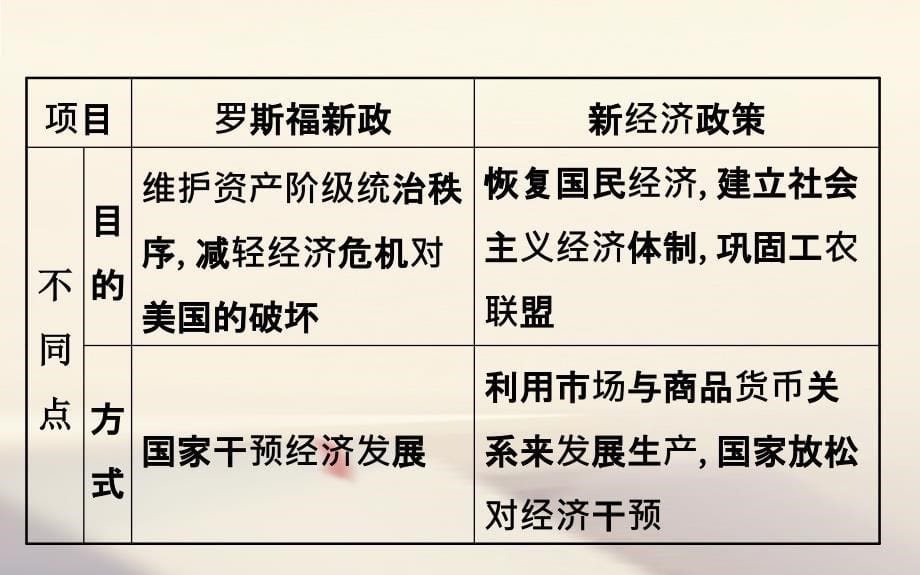 高考历史一轮复习 专题十二 资本主义经济政策的调整和苏联的社会主义建设阶段总结课件 人民版_第5页