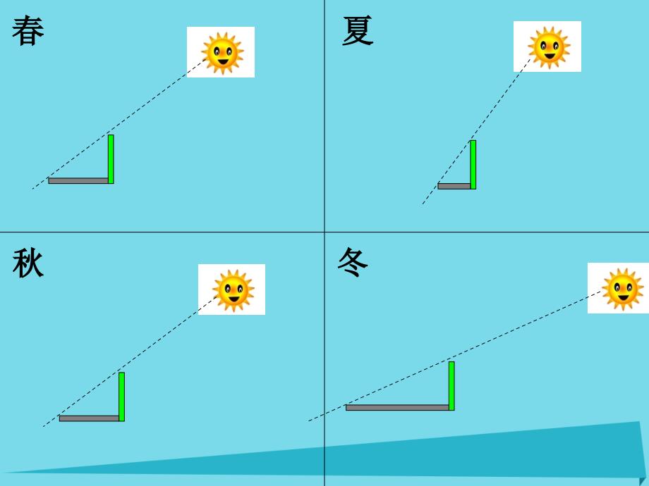 六年级科学上册 第四章 第3课 地球上为什么会有四季课件2 新人教版_第4页