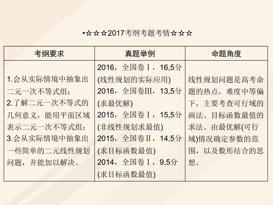 高考数学一轮复习 第六章 不等式、推理与证明 6_3 二元一次不等式（组）与简单的线性规划问题课件 理_第3页