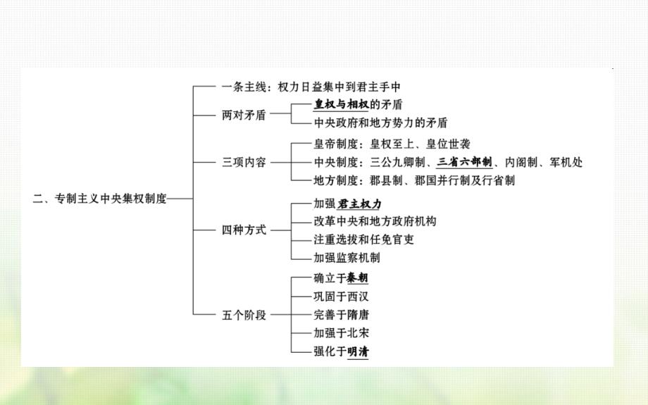 高中历史 专题一 古代中国的政治制度阶段复习课件 人民版必修1_第3页