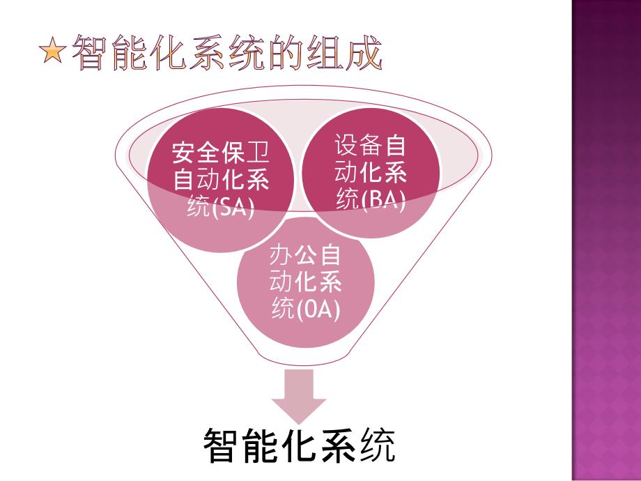 智能化系统系统概述数字_第2页