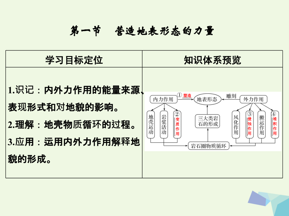 高考地理大一轮复习 第五章 地表形态的塑造 第一节 营造地表形态的力量课件 新人教版_第3页