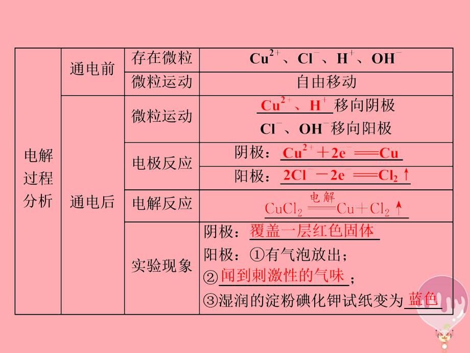 2017_2018学年高中化学第四章电化学基础第三节电解池第1课时电解原理课件新人教版选修4_第4页