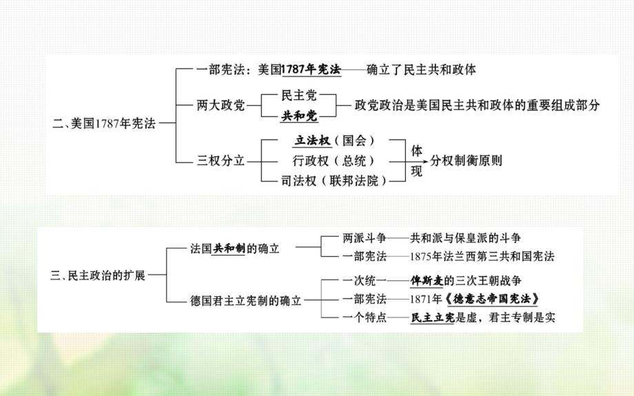 高中历史 专题七 近代西方民主政治的确立与发展阶段复习课件 人民版必修1_第3页