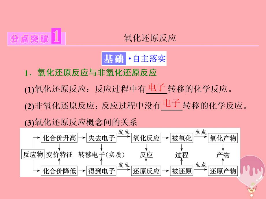 高中化学 专题2 从海水中获得的化学物质 第一单元 氯溴碘及其化合物（第2课时）氧化还原反应溴碘的提取课件 苏教版必修_第3页