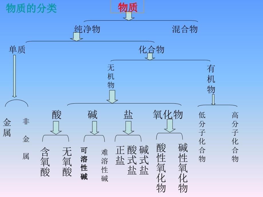 酸碱盐总复习_第5页